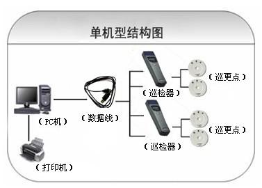 达州巡更系统六号